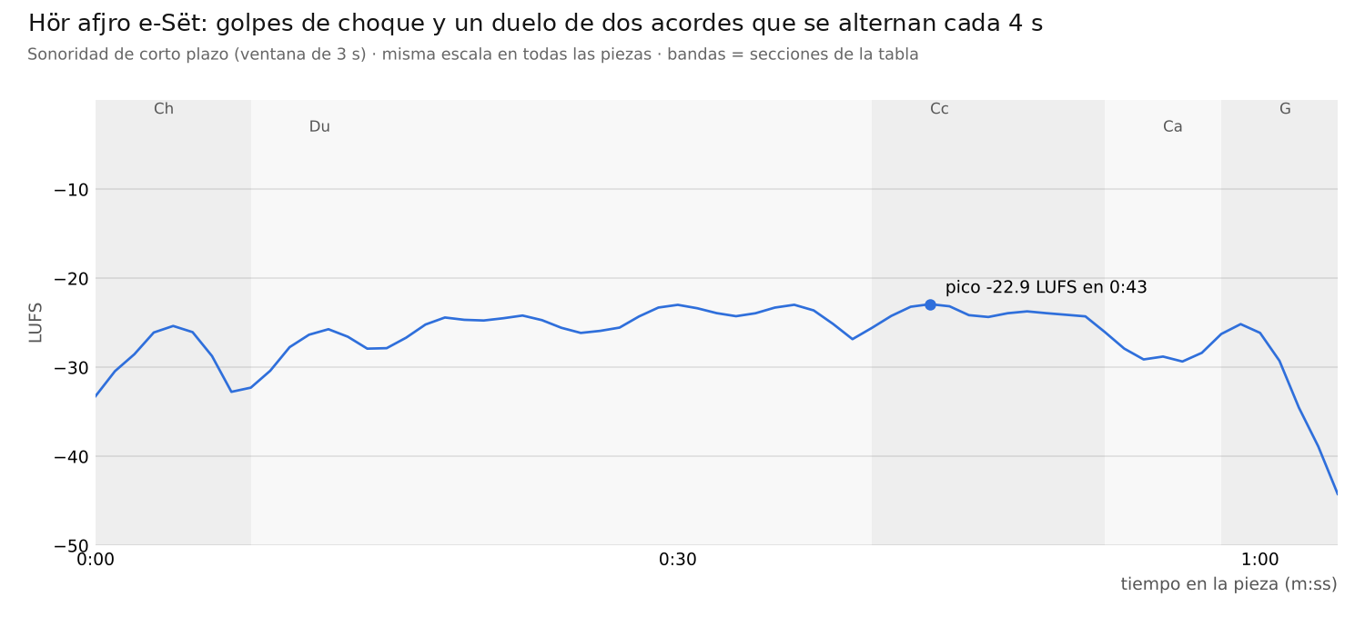Curva de sonoridad de Hör afjro e-Sët
